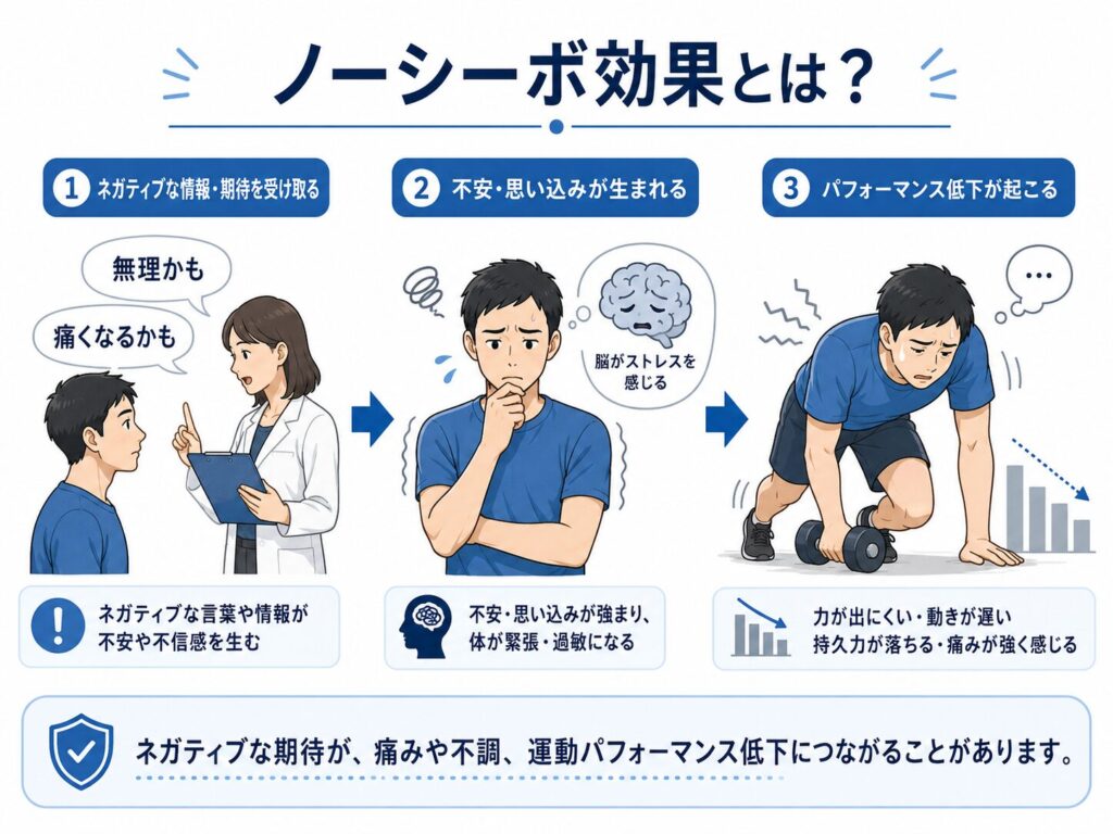 ネガティブ思考によって集中力・判断力・反応が低下し、本来の運動能力を発揮しにくくなる流れを説明した図解