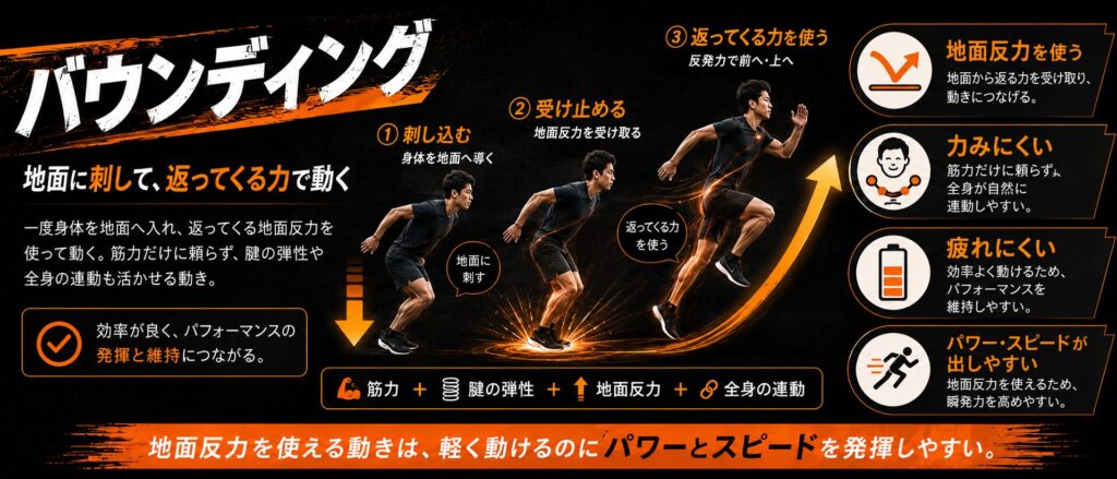 バウンディング動作で地面反力と腱の弾性を使い、軽く動きながらパワーとスピードを発揮する流れを解説した図