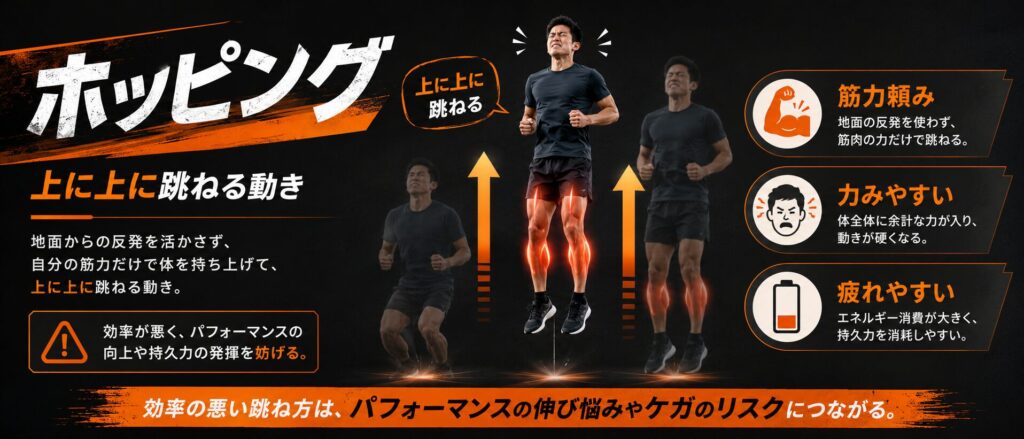 ホッピング動作で筋力に頼って上方向へ跳ね、力みや疲労が出やすい身体の使い方を解説した図