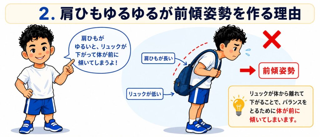 リュックの肩ひもが長いことで前傾姿勢になりやすい理由を、天満橋の姿勢改善ジムが解説するイラスト